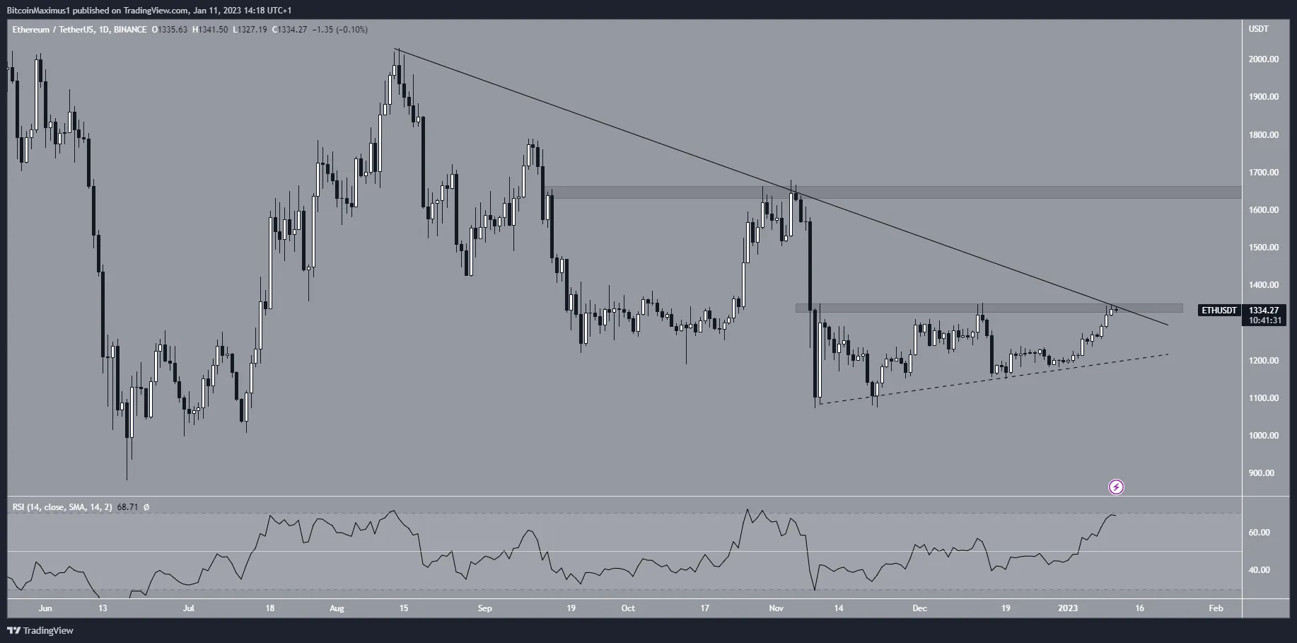 Biểu đồ ngày của ETH/USDT theo TradingView