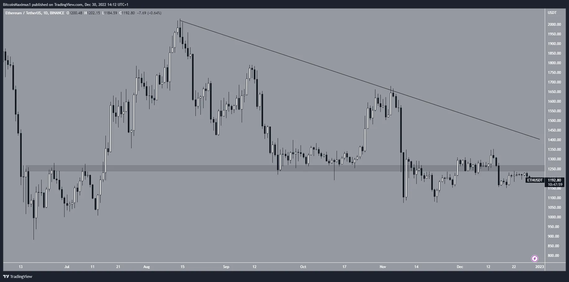 Biểu đồ ngày của ETH/USDT theo TradingView
