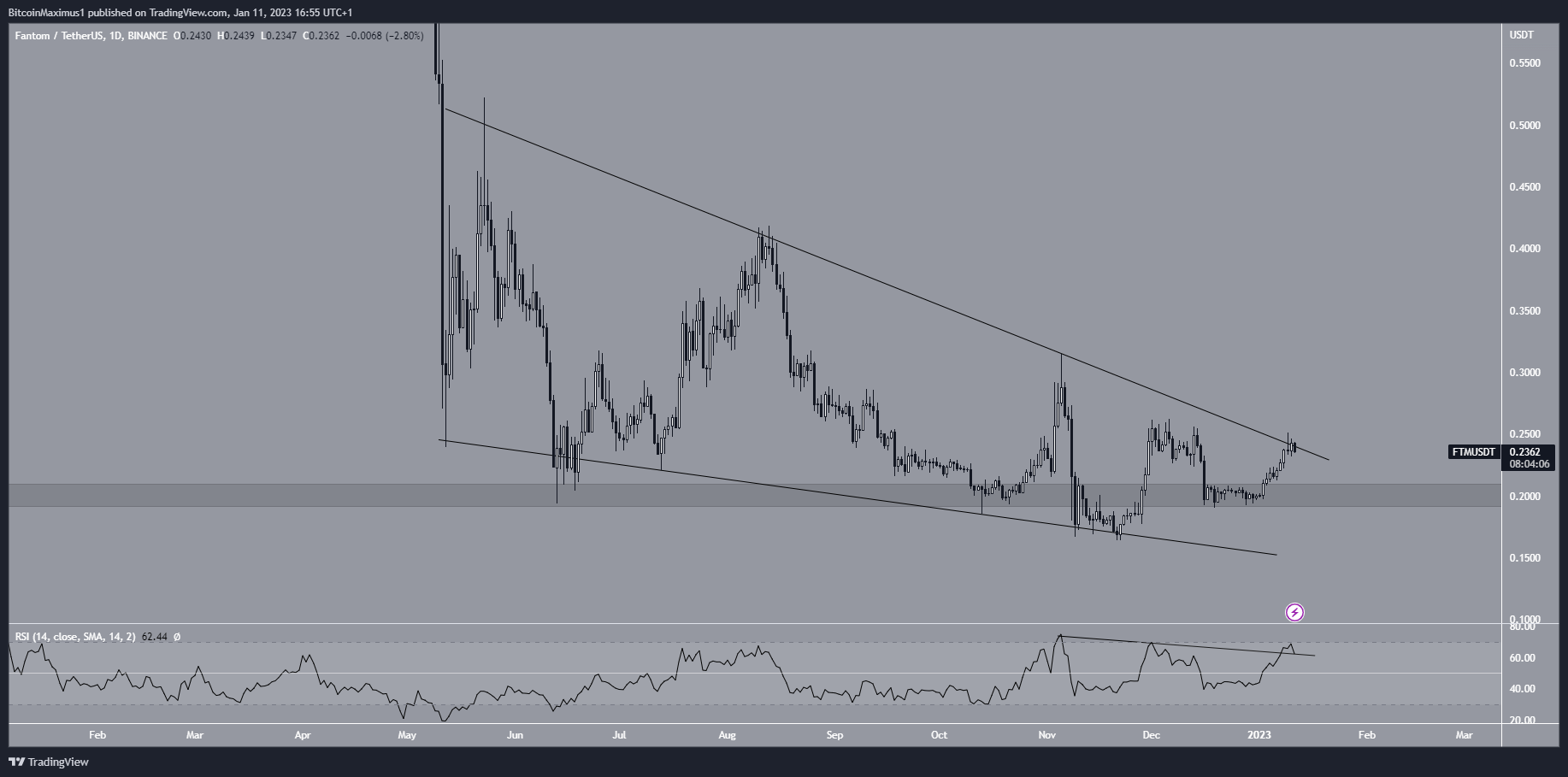Biểu đồ ngày của FTM/USDT theo TradingView