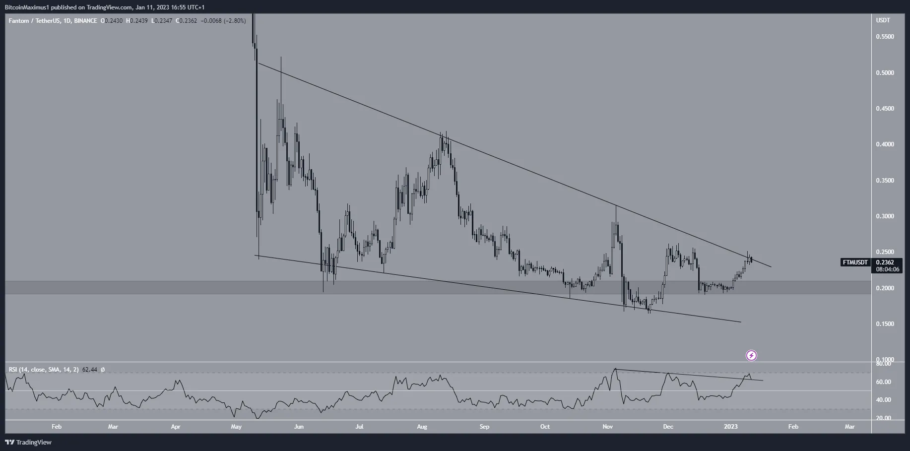 Biểu đồ ngày của FTM/USDT theo TradingView