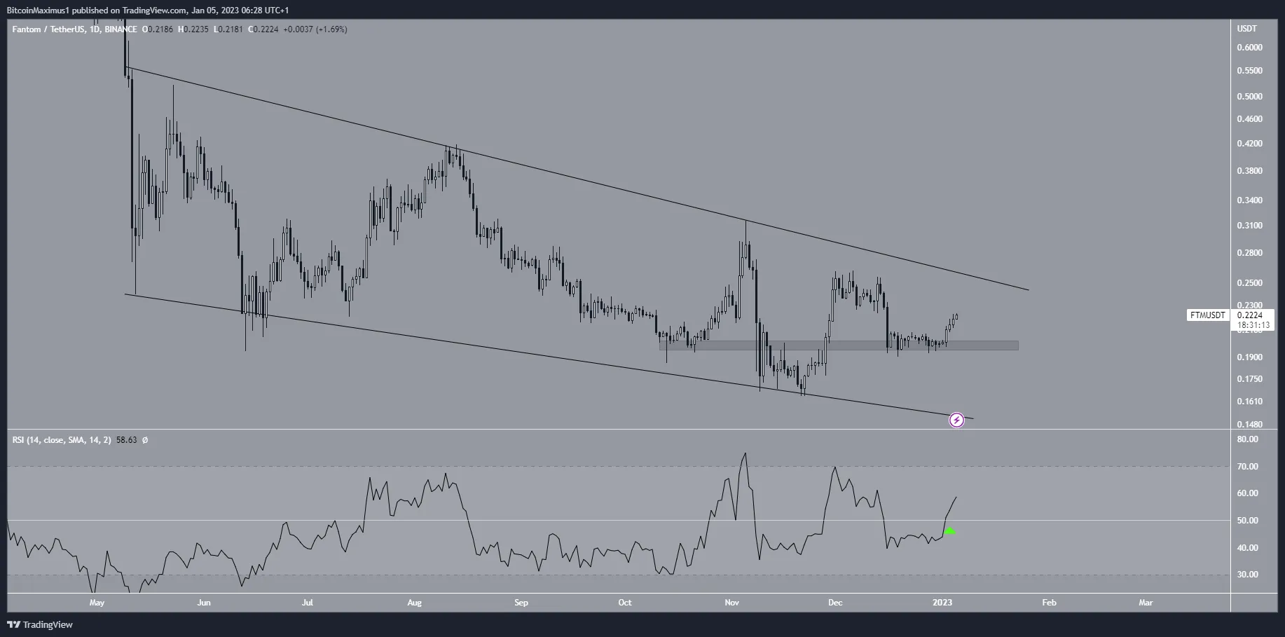 Biểu đồ ngày của FTM/USDT theo TradingView