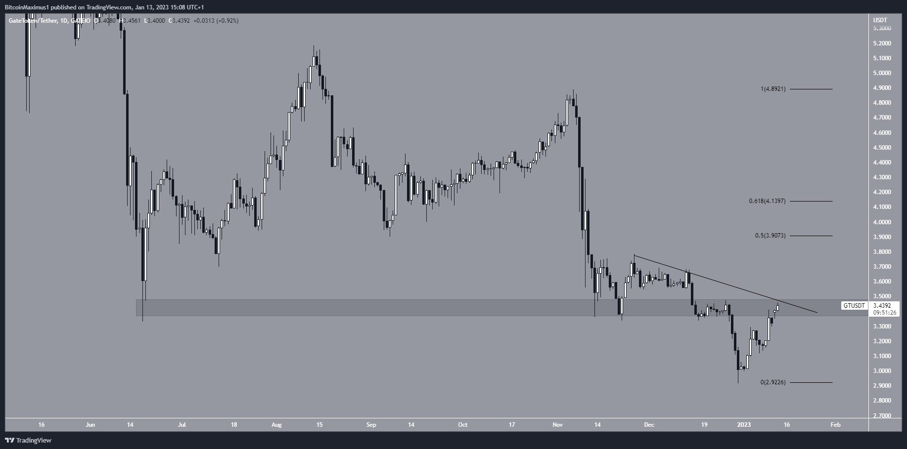 Biểu đồ ngày của GT/USDT theo TradingView
