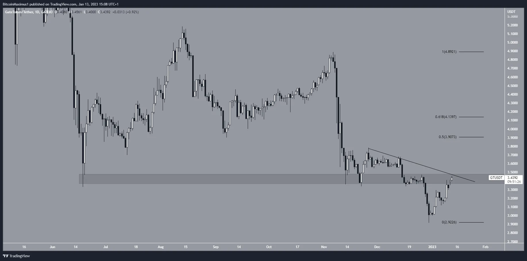 Biểu đồ ngày của GT/USDT theo TradingView