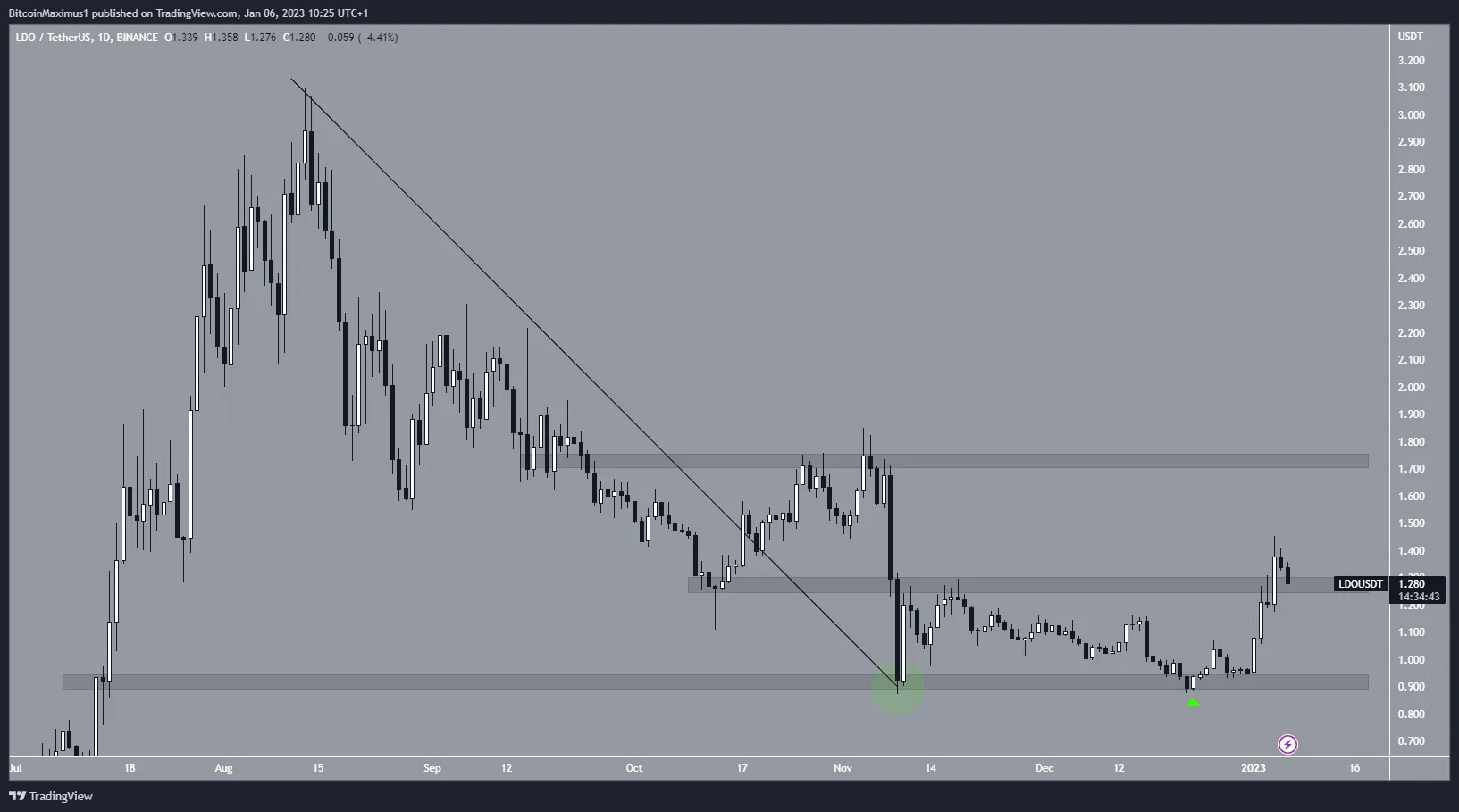Biểu đồ ngày của LDO/USDT theo TradingView