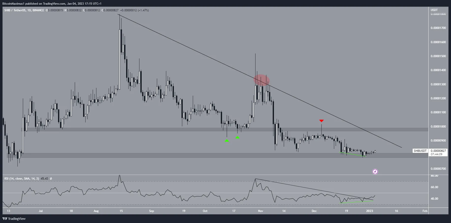 Biểu đồ ngày của SHIB/USDT theo TradingView