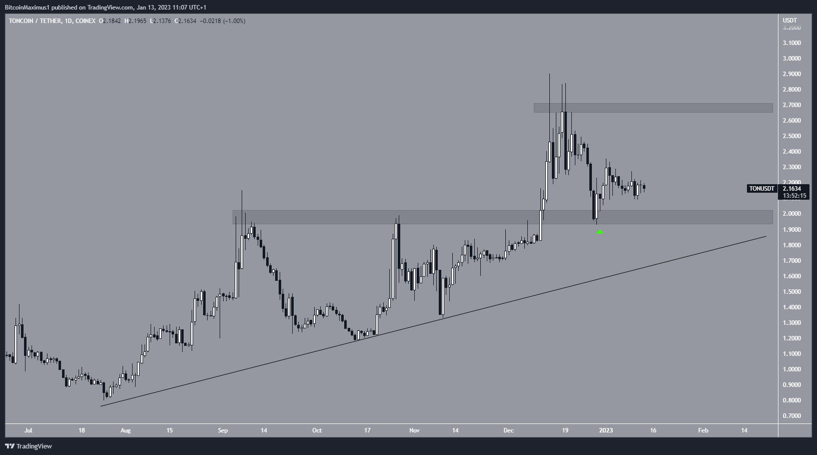 Biểu đồ ngày của TON/USDT theo TradingView