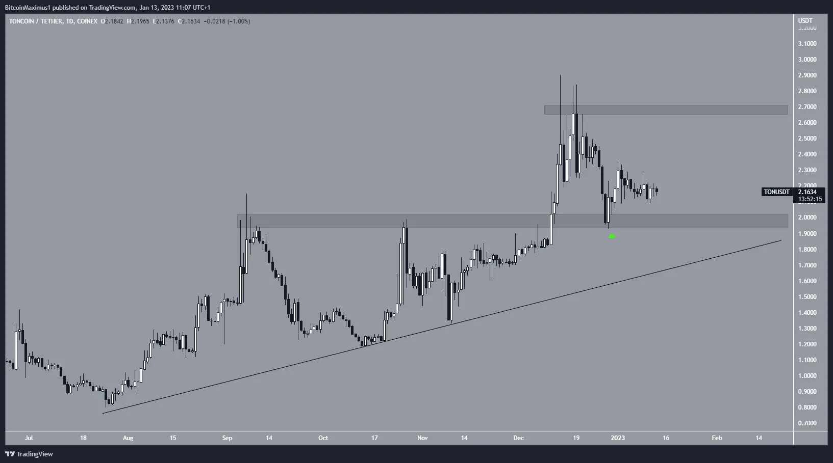 Biểu đồ ngày của TON/USDT theo TradingView