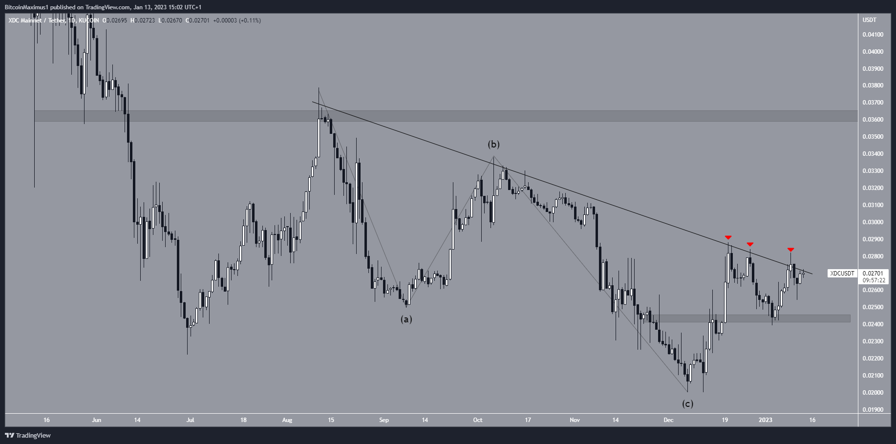 Biểu đồ ngày của XDC/USDT theo TradingView