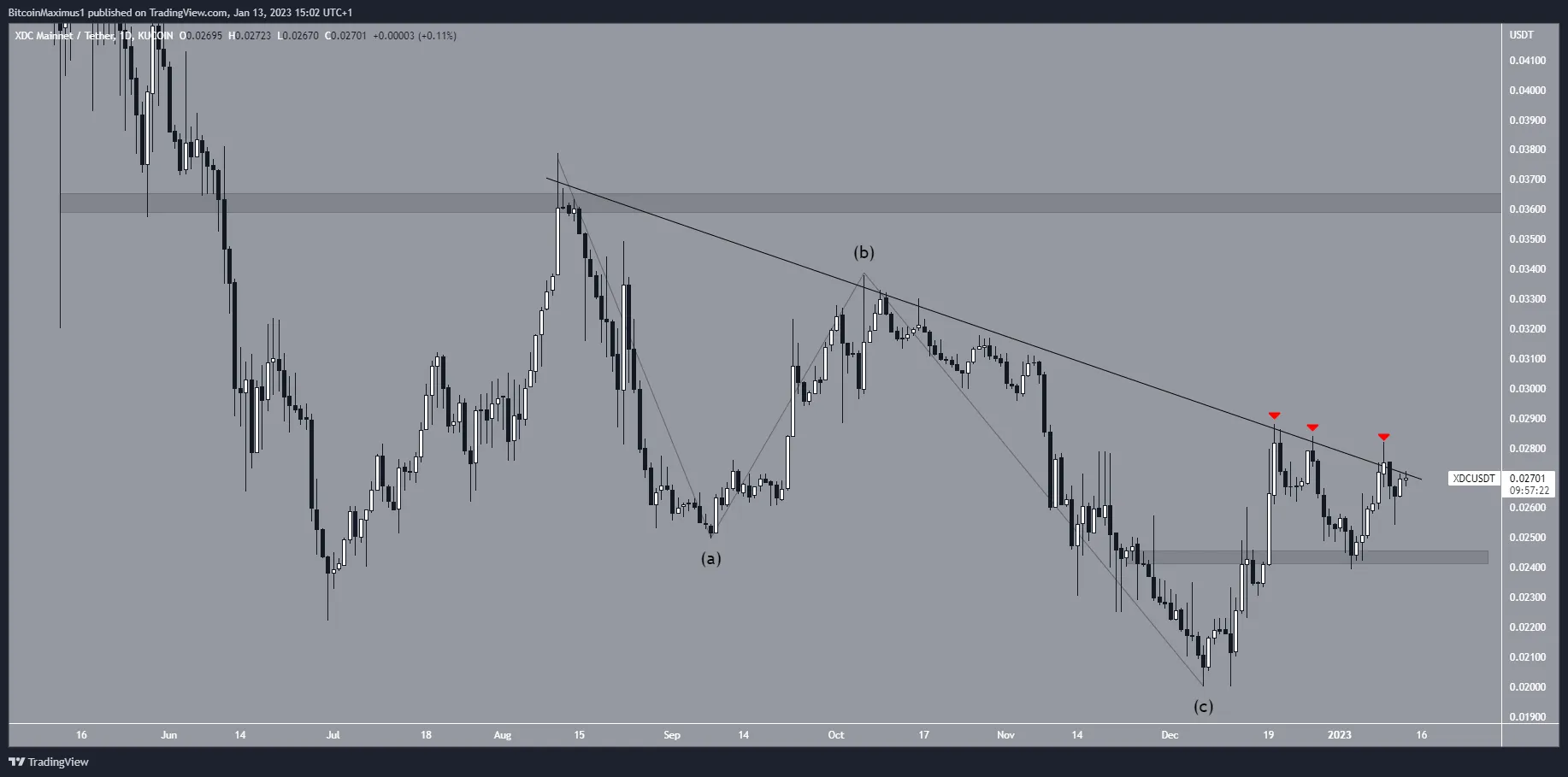 Biểu đồ ngày của XDC/USDT theo TradingView