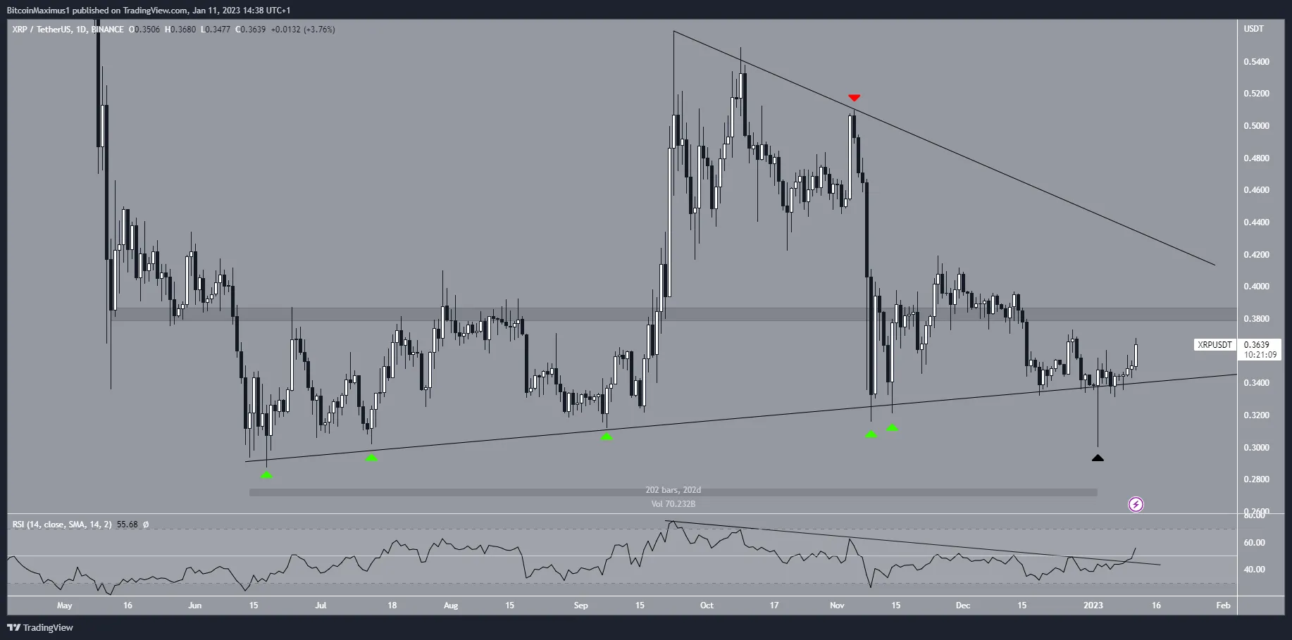 Biểu đồ ngày của XRP/USDT theo TradingView