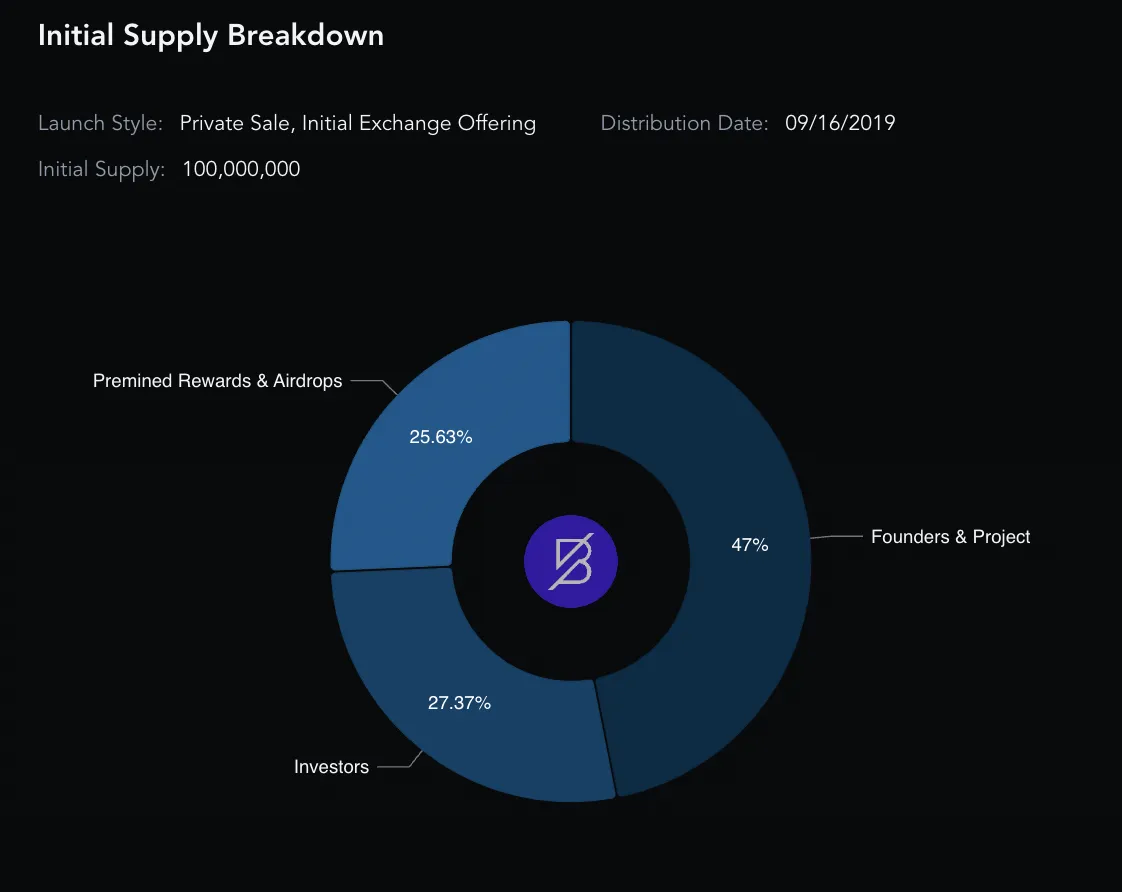 Biểu đồ phân bổ nguồn cung token của Band Protocol theo Messari