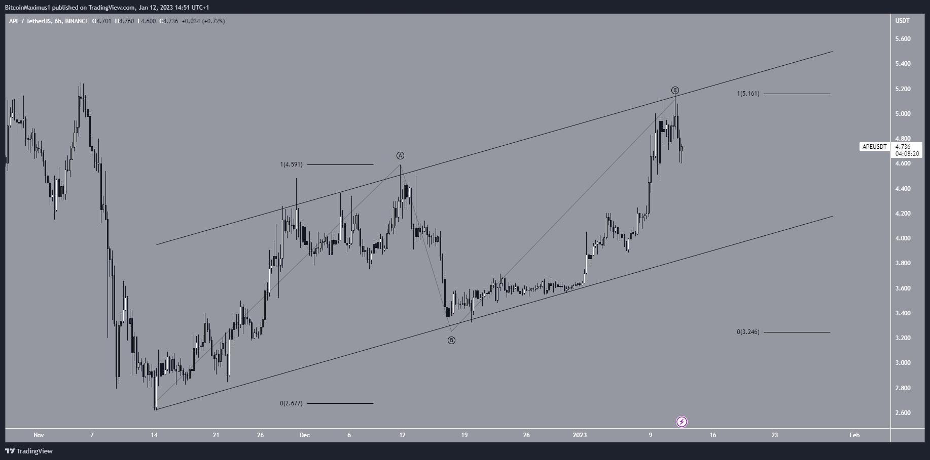 Biểu đồ sáu giờ của APE/USDT theo TradingView