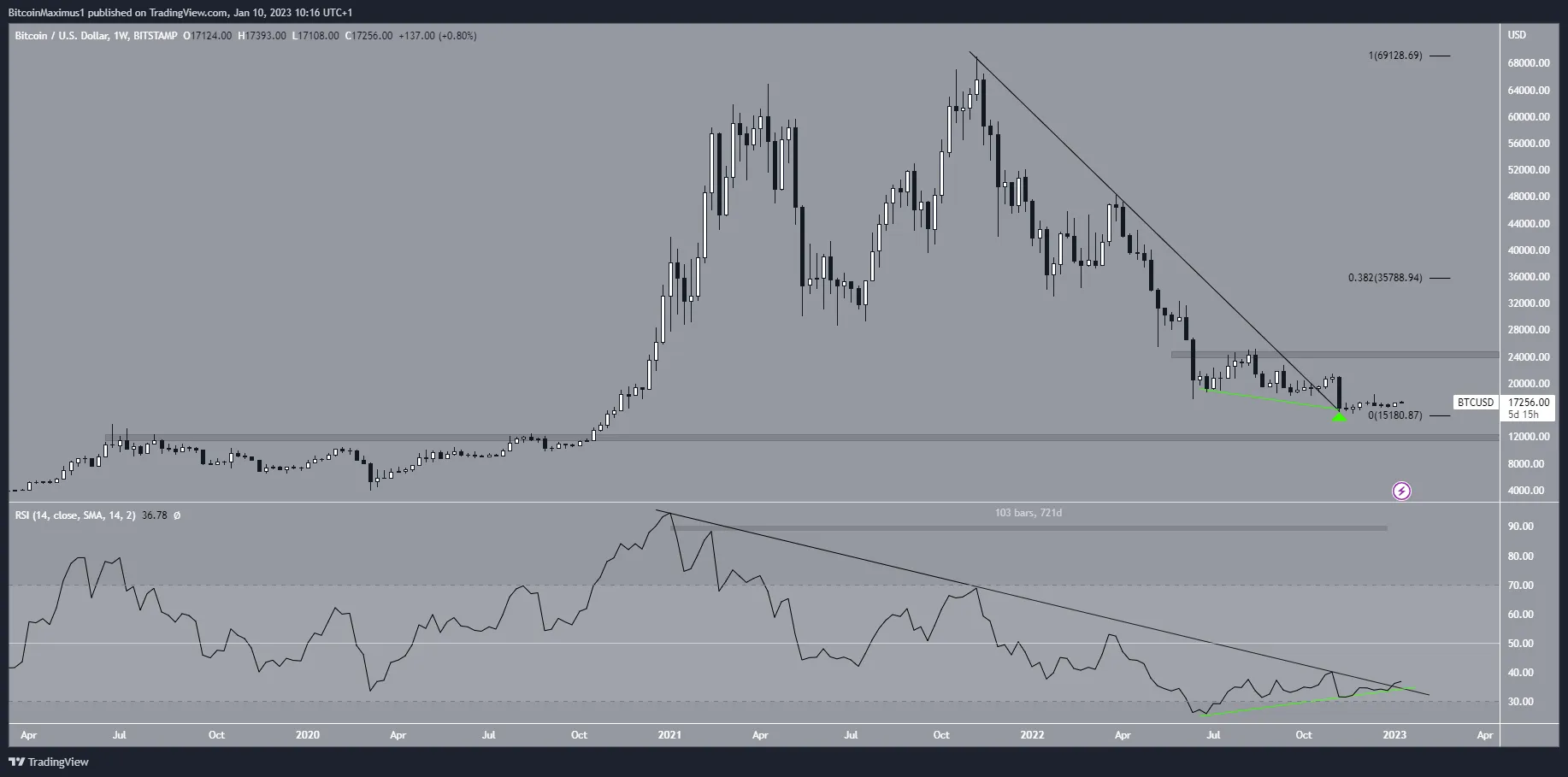 Biểu đồ tuần của BTC/USD theo TradingView