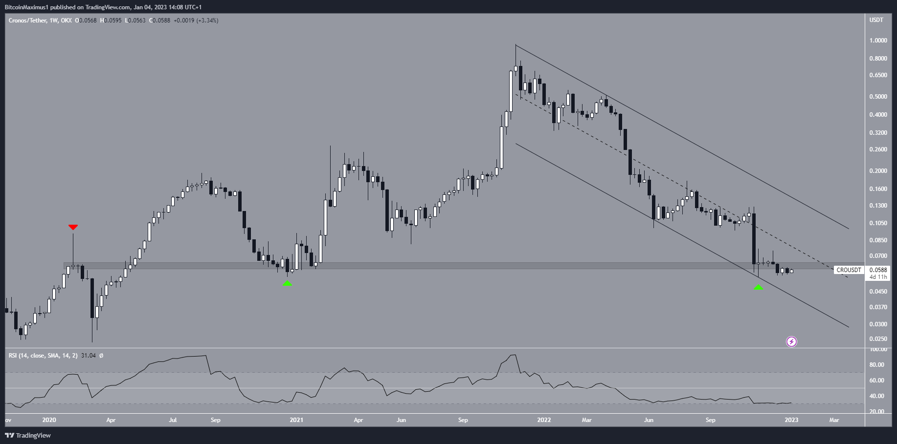 Biểu đồ tuần của CRO/USDT theo TradingView