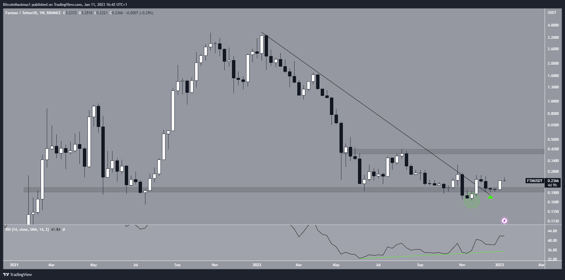 Biểu đồ tuần của FTM/USDT theo TradingView