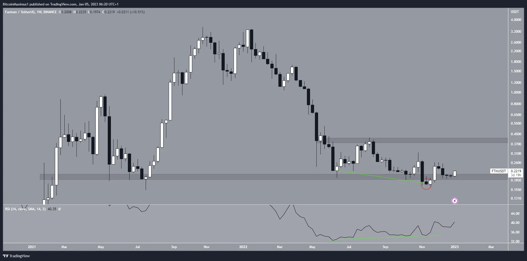 Biểu đồ tuần của FTM/USDT theo TradingView