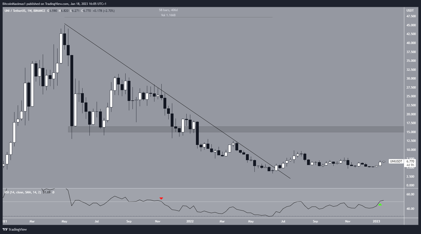 Biểu đồ tuần của UNI/USDT theo TradingView