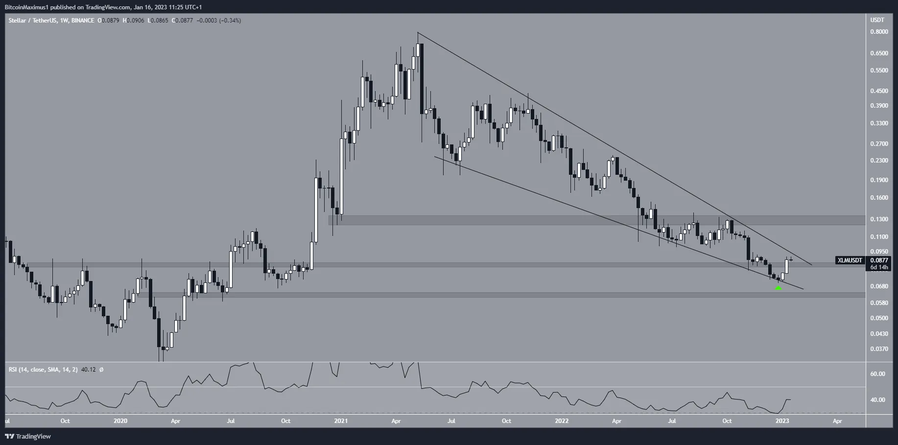 Biểu đồ tuần của XLM/USDT theo TradingView