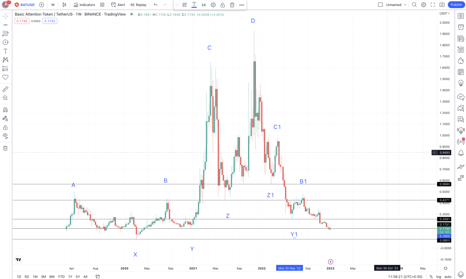 Các điểm cần lưu ý trên biểu đồ giá BAT theo TradingView