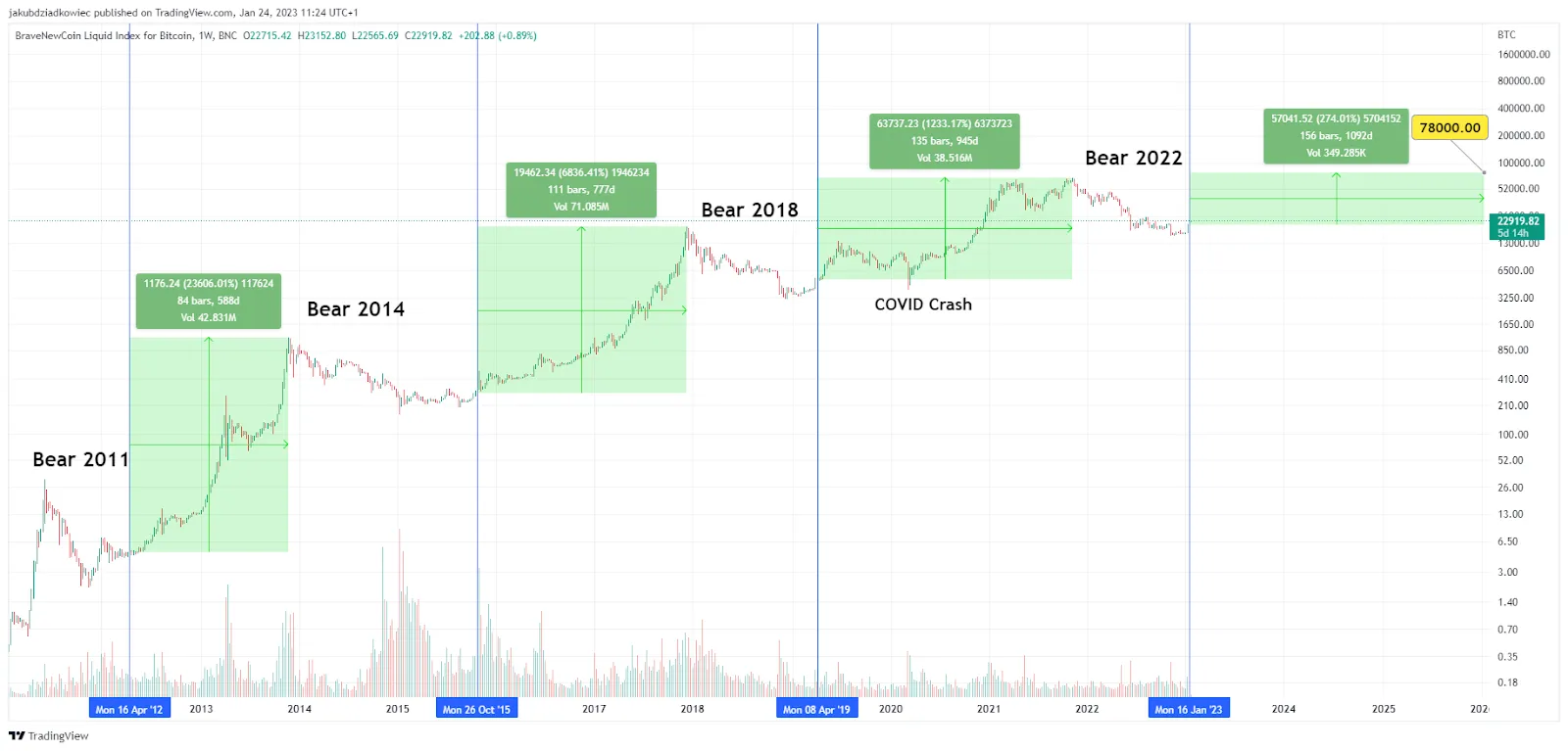 Chu kỳ BTC NUPL theo Tradingview