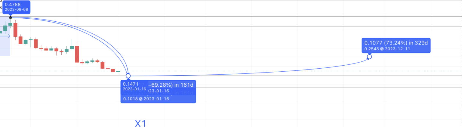 Dự đoán giá BAT năm 2023 theo TradingView
