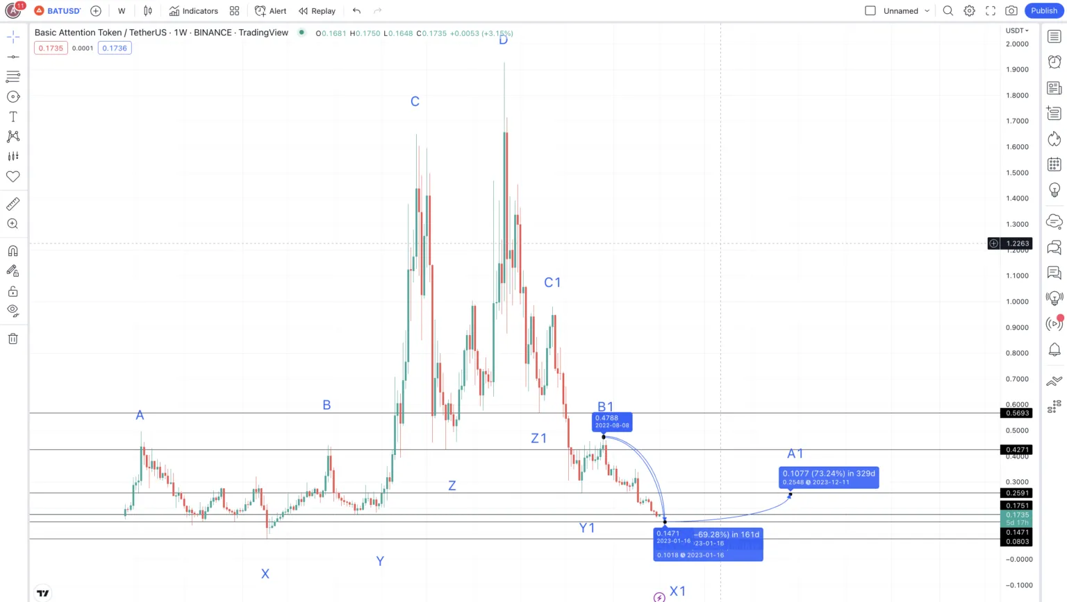 Dự đoán giá BAT năm 2023 theo TradingView