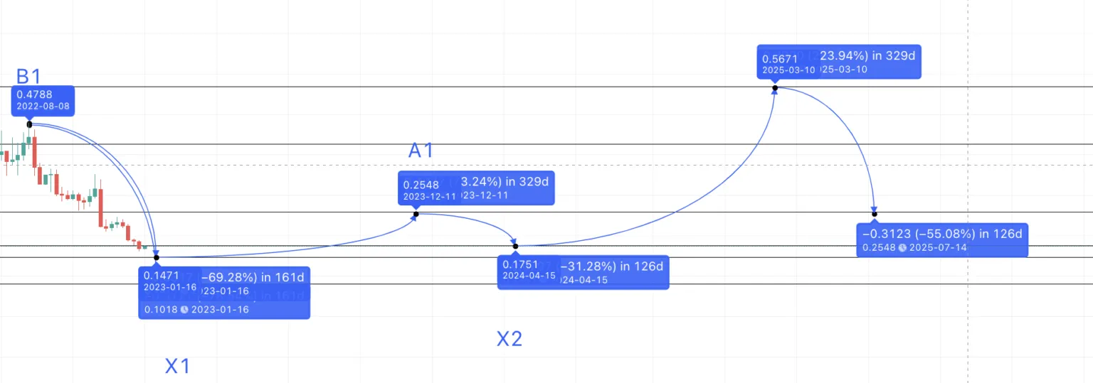 Dự đoán giá BAT năm 2025 theo TradingView