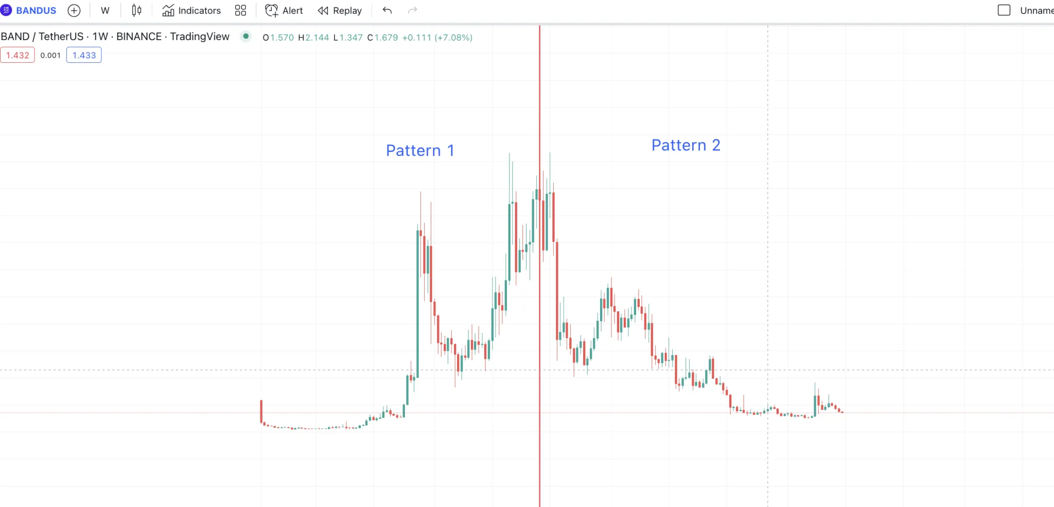 Dự đoán giá Band Protocol bằng cách sử dụng mẫu Foldback theo TradingView