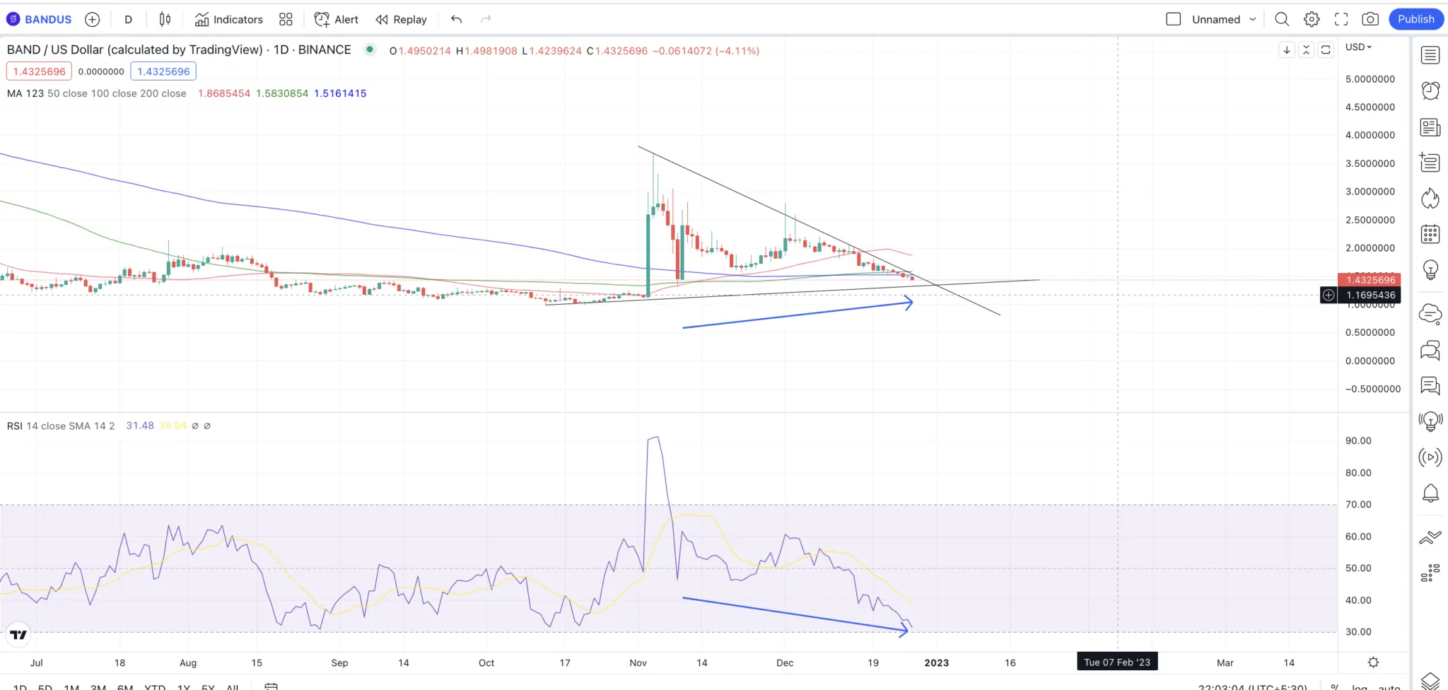 Dự đoán giá Band Protocol trong ngắn hạn theo TradingView