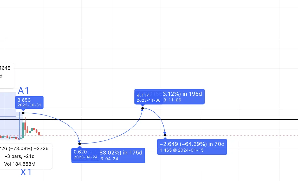 Dự đoán giá Band Protocol vào năm 2023 theo TradingView