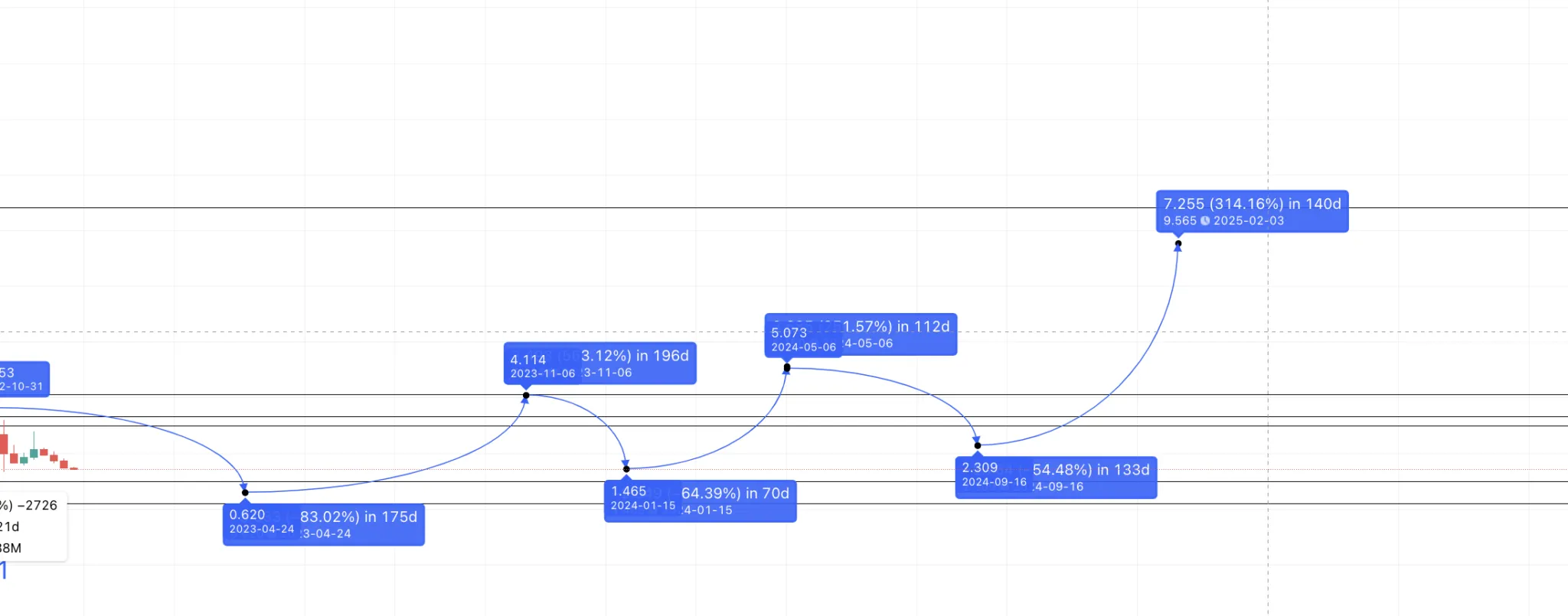 Dự đoán giá Band Protocol vào năm 2025 theo TradingView