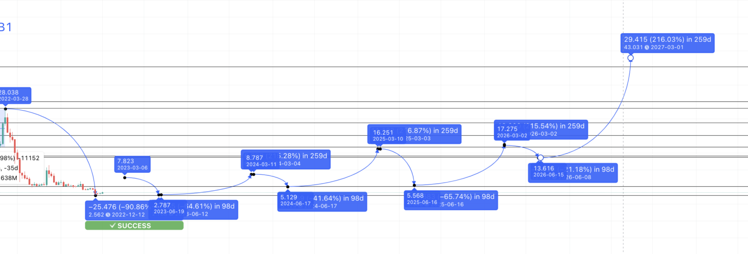 Dự đoán giá Filecoin 2027 theo TradingView