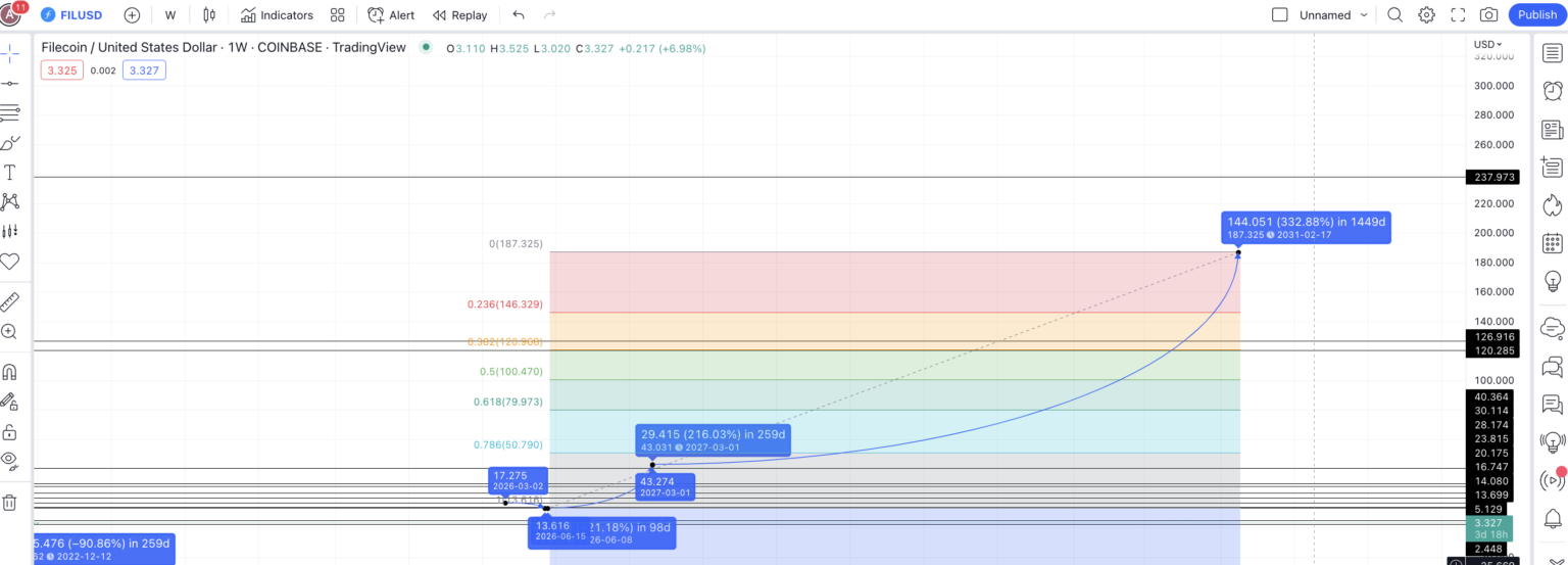 Dự đoán giá Filecoin 2030 theo TradingView