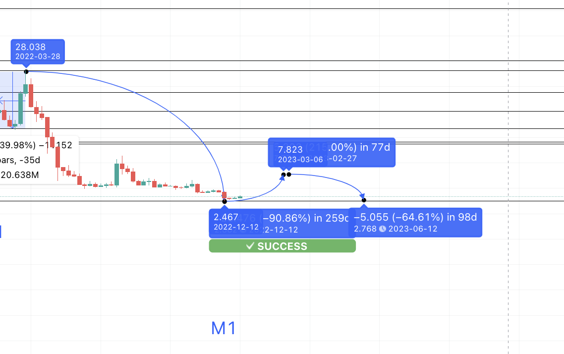 Dự đoán giá Filecoin năm 2023: TradingView