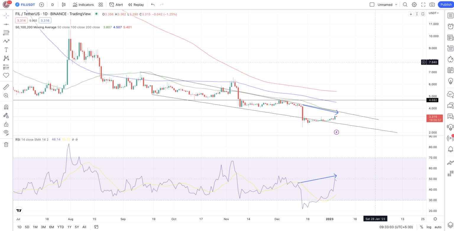 Dự đoán giá Filecoin ngắn hạn theo TradingView