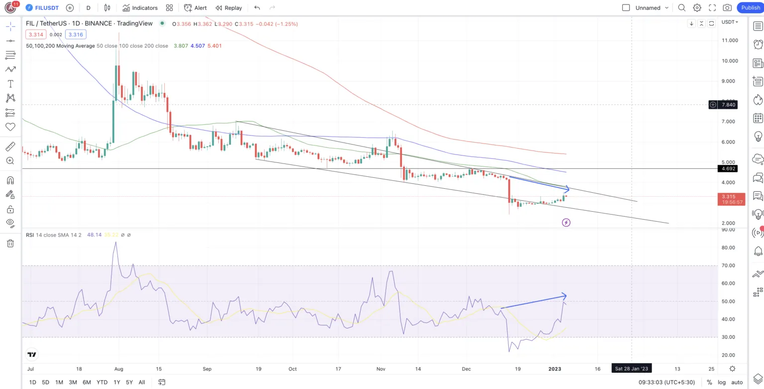 Dự đoán giá Filecoin ngắn hạn theo TradingView