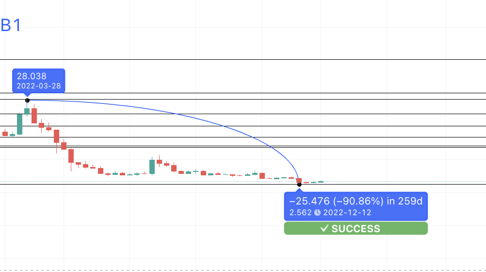 Dự đoán giá Filecoin thành công theo TradingView
