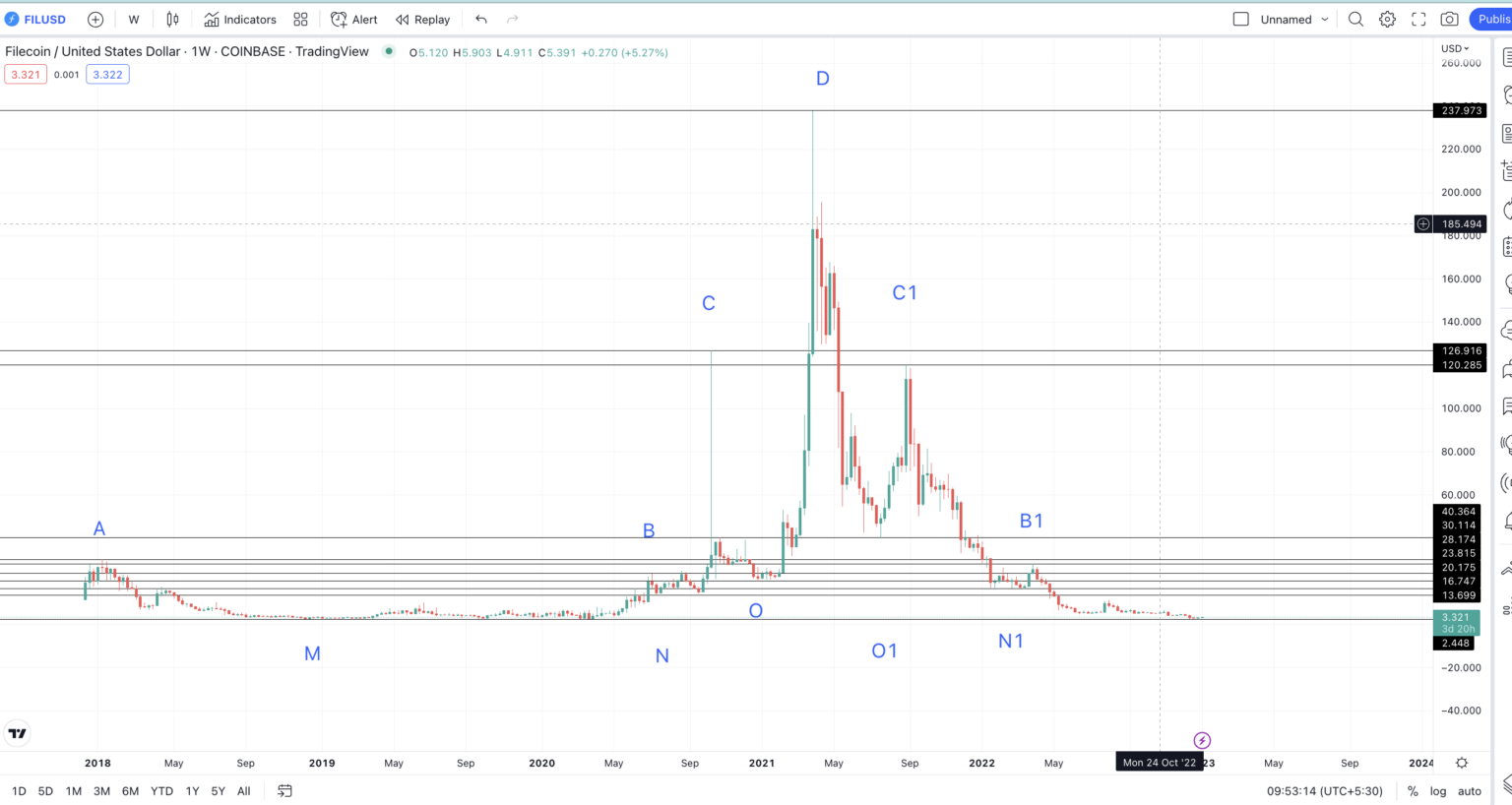 Dự đoán giá Filecoin thông qua biểu đồ tuần theo TradingView