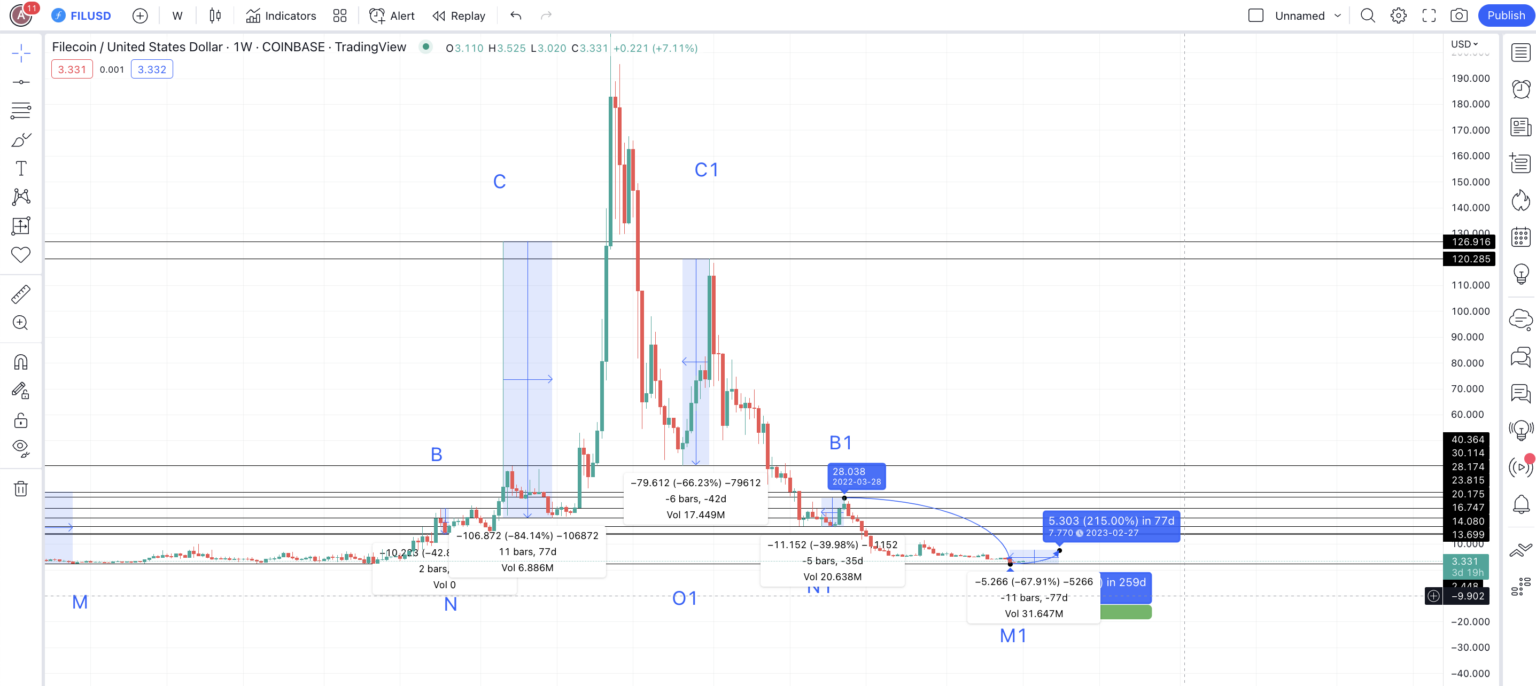 Dự đoán giá Filecoin từ mức thấp đến cao theo TradingView