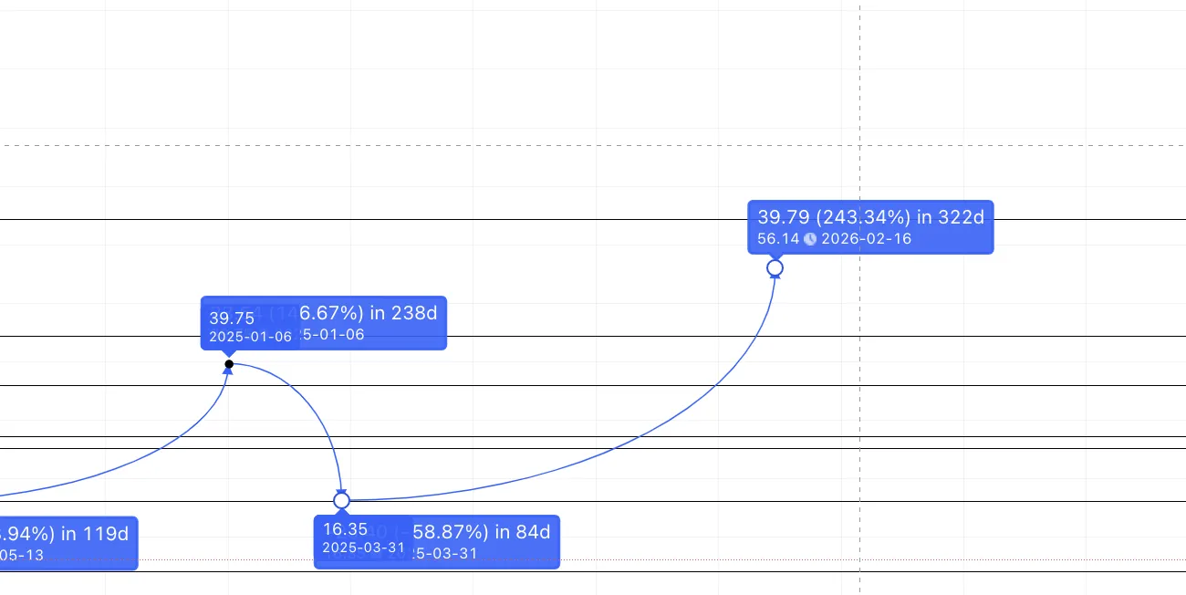 Dự đoán giá NEO 2025-2026 theo TradingView