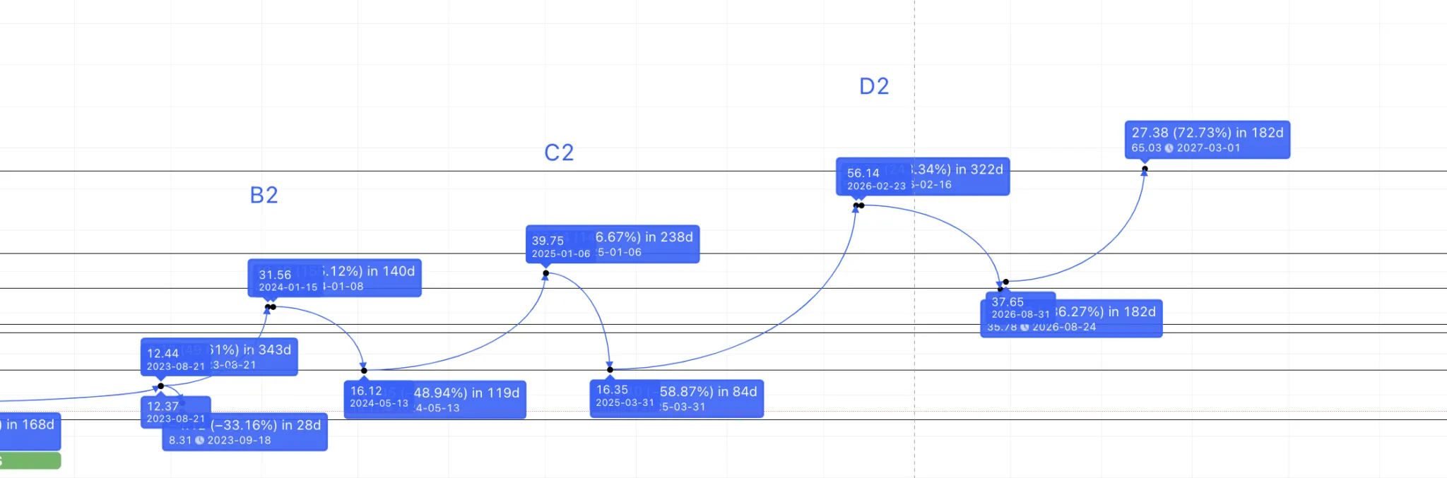 Dự đoán giá NEO 2027 theo TradingView