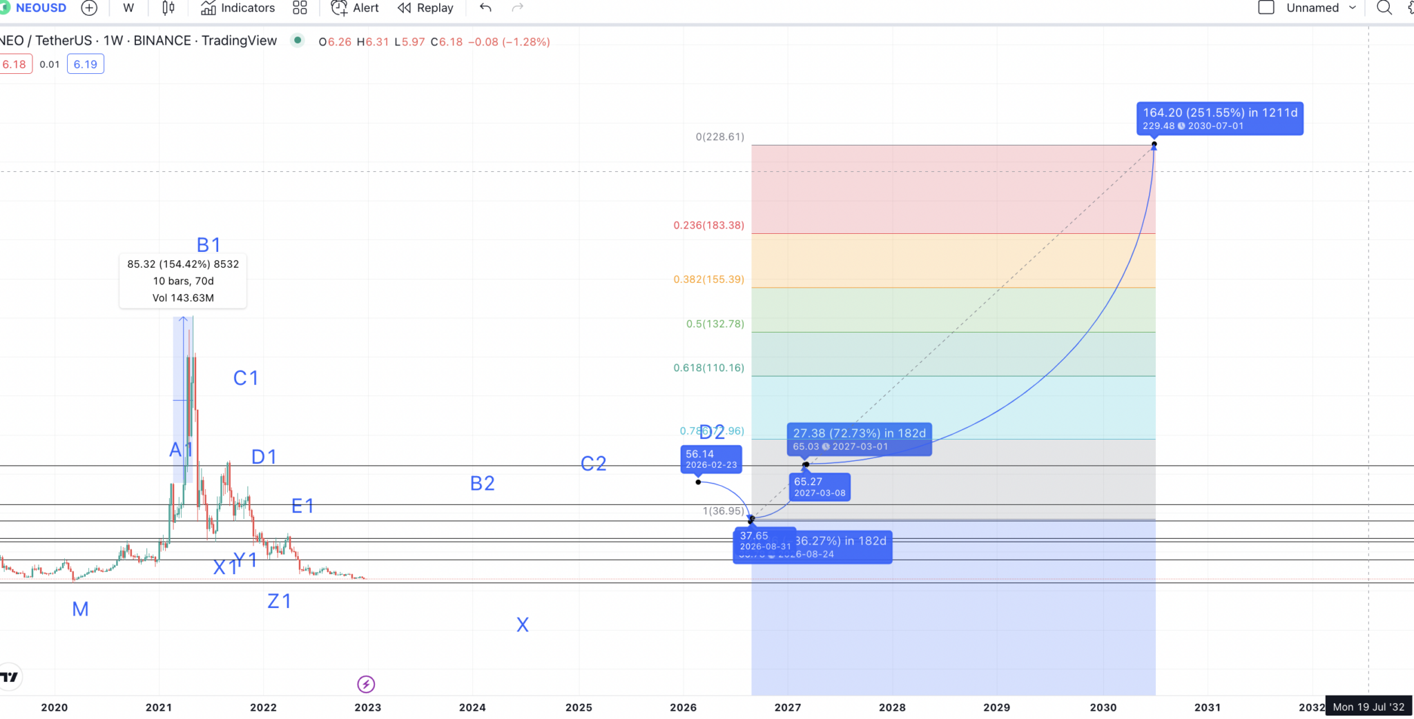 Dự đoán giá NEO 2030 theo TradingView