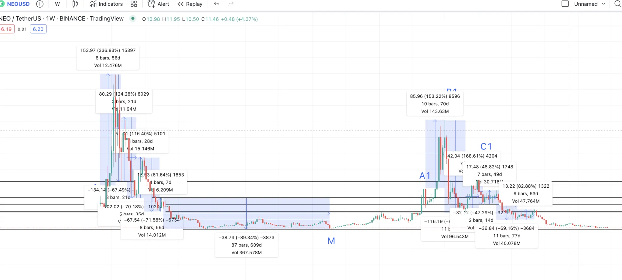 Dự đoán giá NEO bằng cách xác định mô hình theo TradingView
