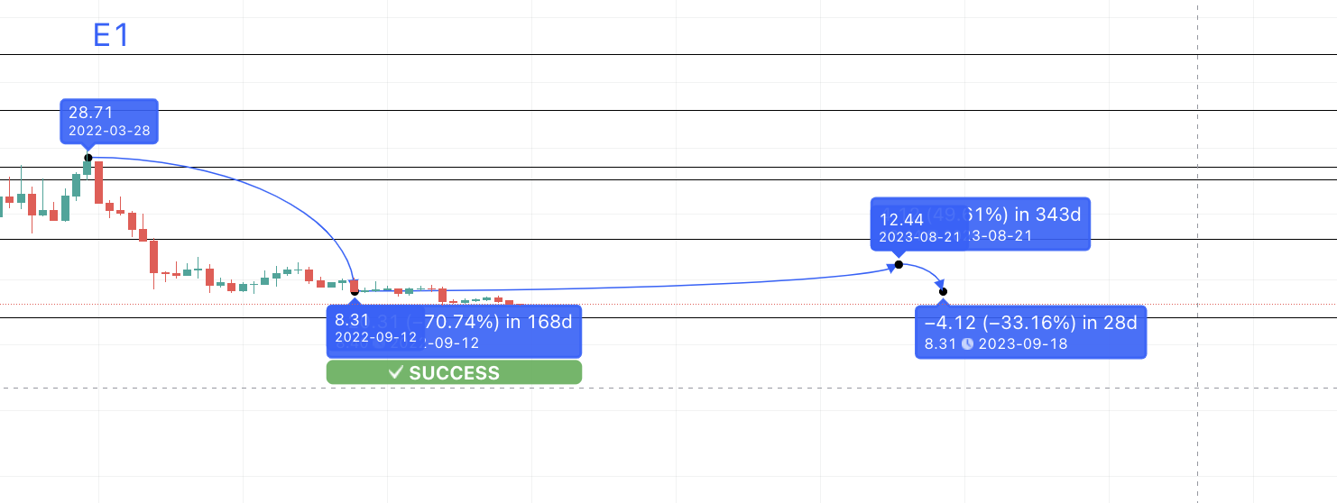 Dự đoán giá NEO năm 2023 theo TradingView