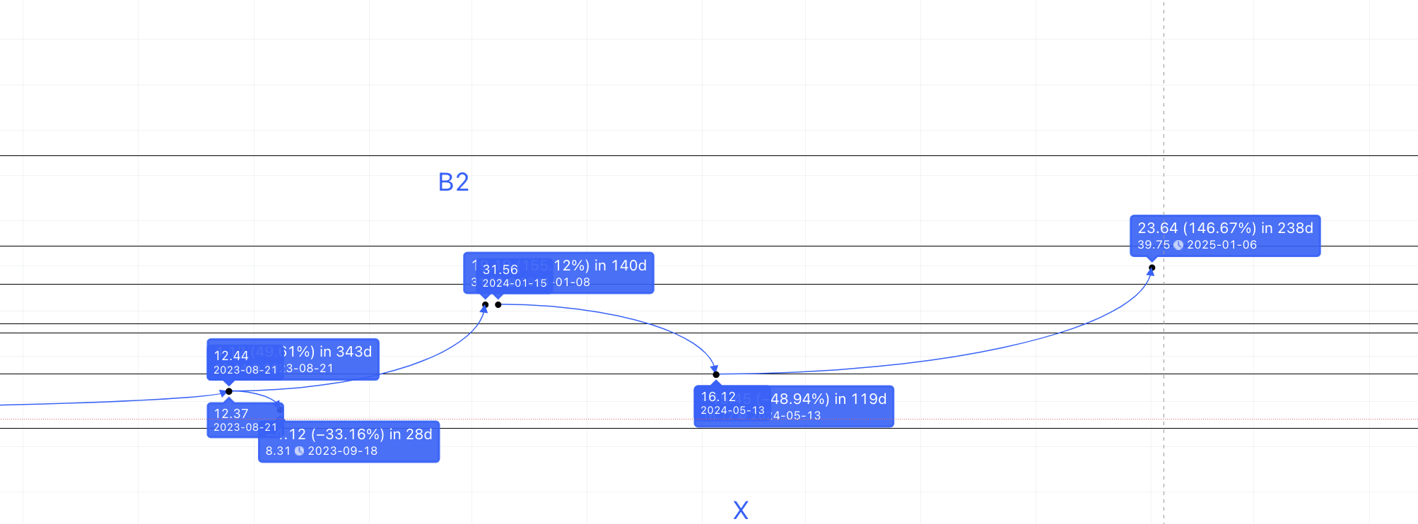 Dự đoán giá NEO ở mức cao năm 2025 theo TradingView