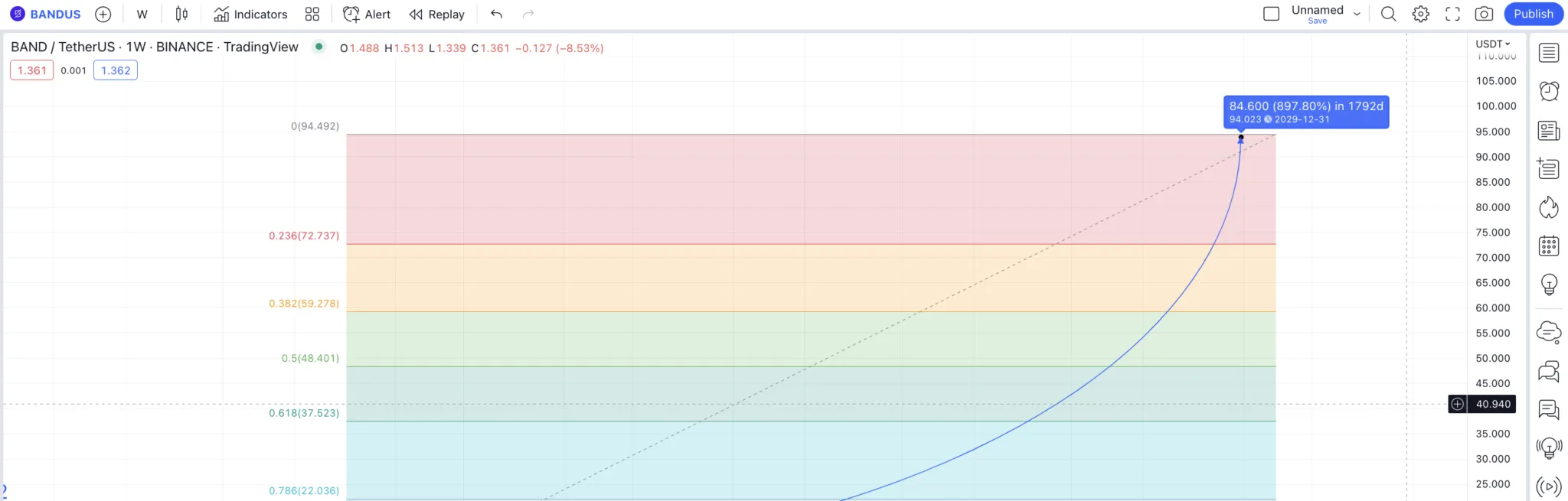 Dự đoán giá giao thức BAND vào năm 2030 theo TradingView
