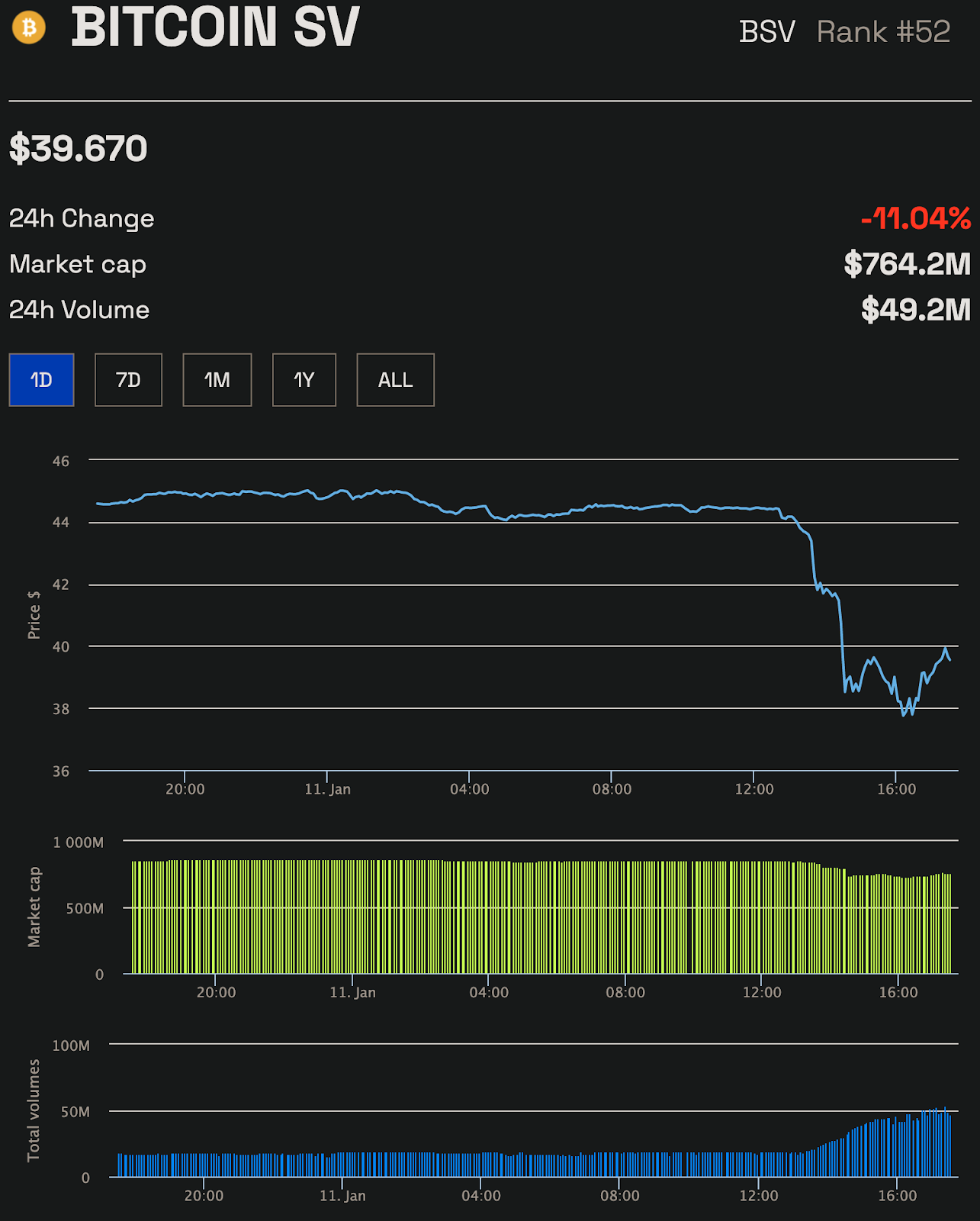 Giá Bitcoin SV