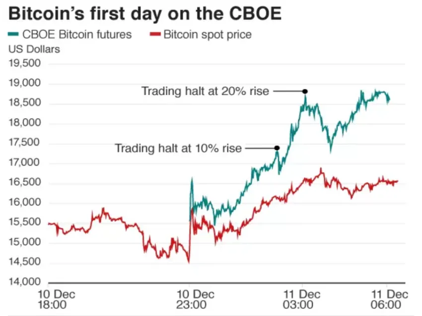 Giao dịch tương lai Bitcoin bắt đầu trên sàn giao dịch CBOE ở Chicago vào tháng 12 năm 2017 theo BBC