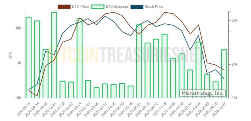 Khoản nắm giữ Bitcoin của Microstrategy