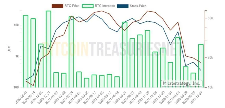 Khoản nắm giữ Bitcoin của Microstrategy